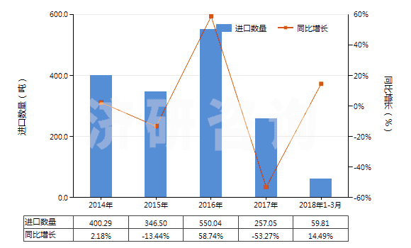 2014-2018年3月中國(guó)初級(jí)形狀的硝酸纖維素(包括棉膠)(HS39122000)進(jìn)口量及增速統(tǒng)計(jì)
